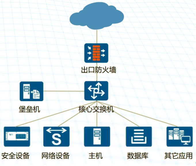 堡垒机部署方式
