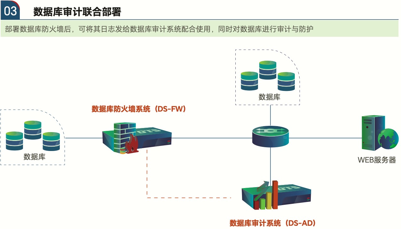 数据库防火墙部署方式