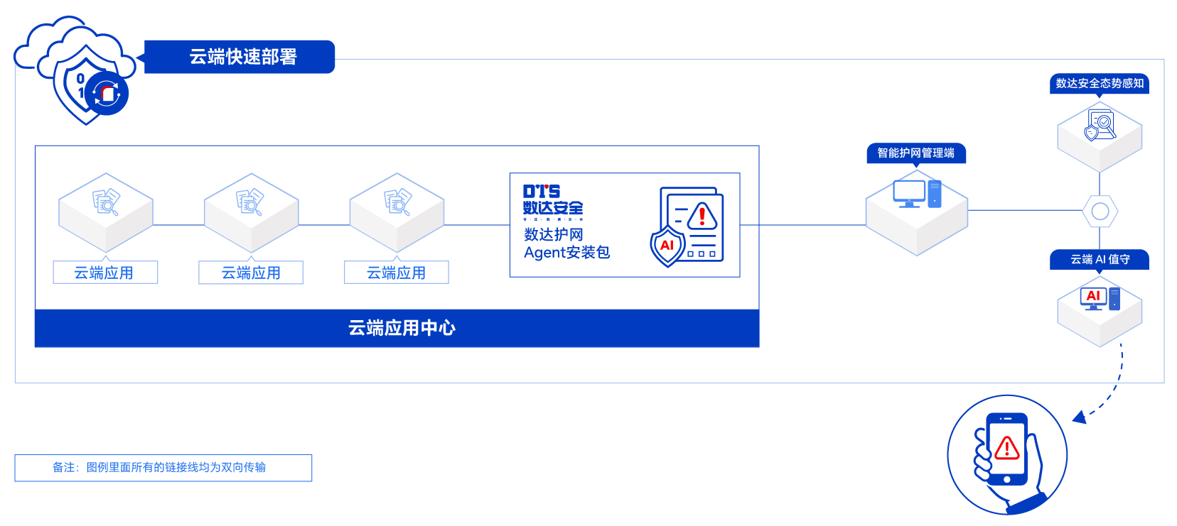 云端快速部署