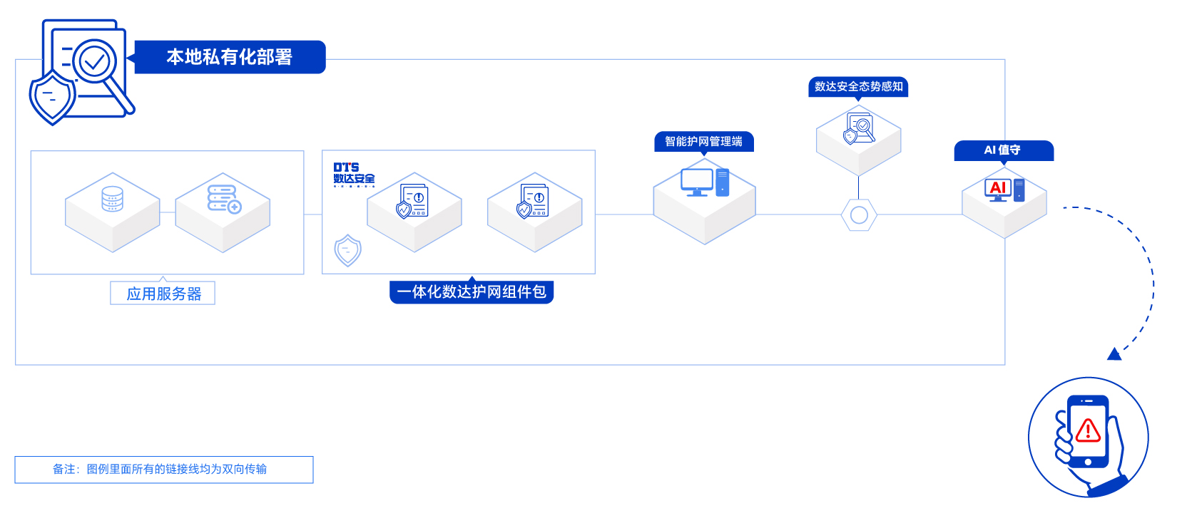 本地私有化部署