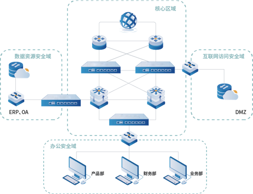 防火墙部署方式