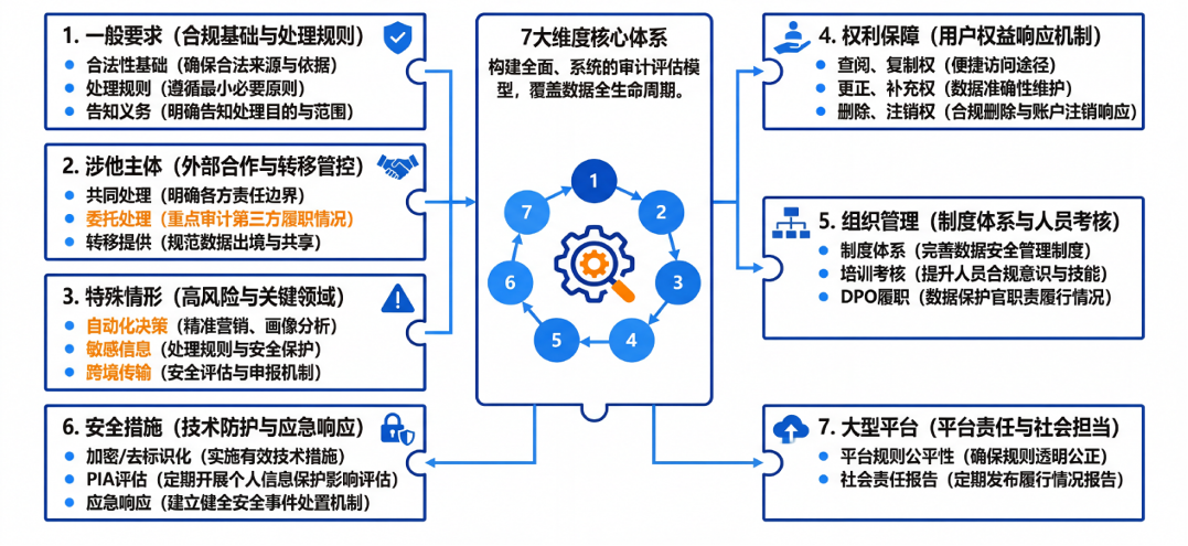 合规审计内容