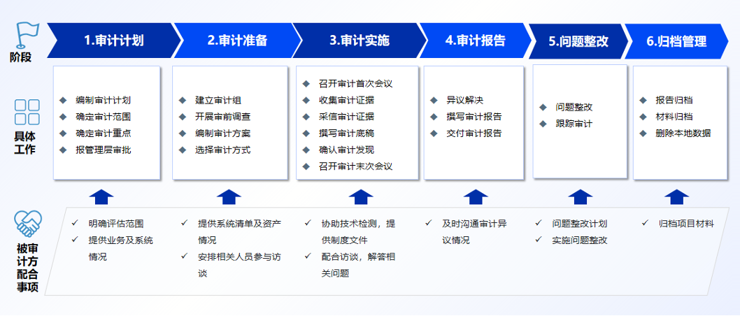 整体流程