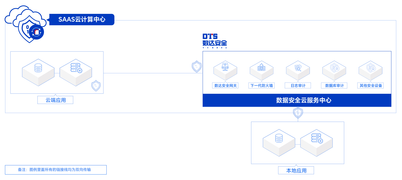 SAAS方案部署场景