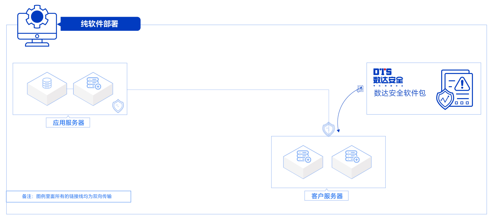 纯软件部署场景
