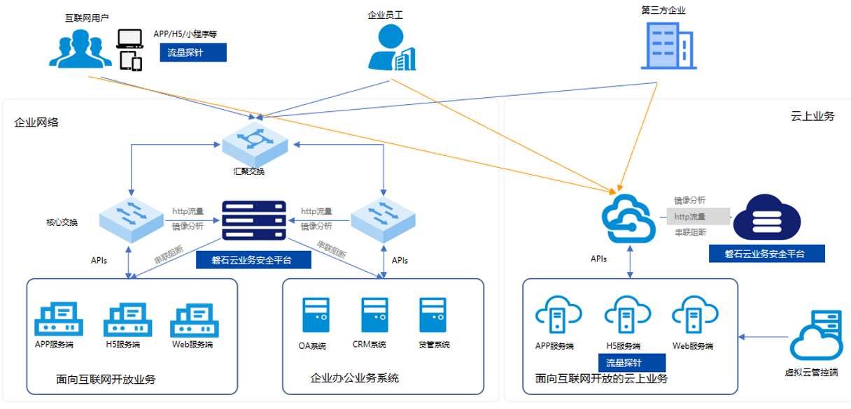 业务运营安全监控系统部署场景