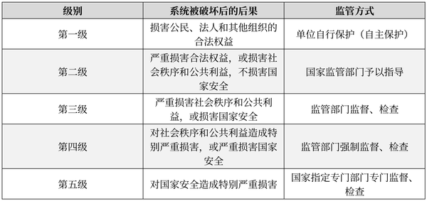 信息安全等级保护的5个级别分别是哪些