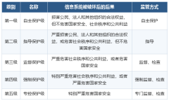 网络安全等级是什么？
