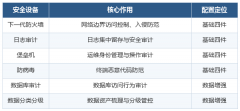 等保2.0二级必备设备是什么？
